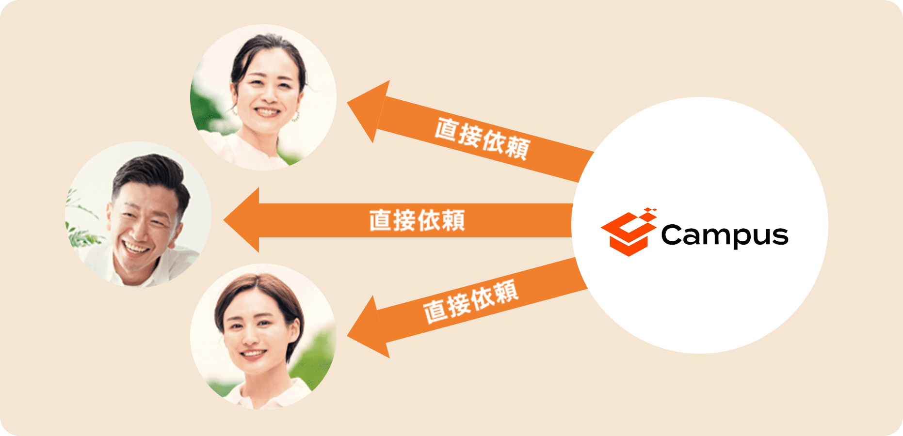 Campusからクリエイターへお仕事を直接依頼